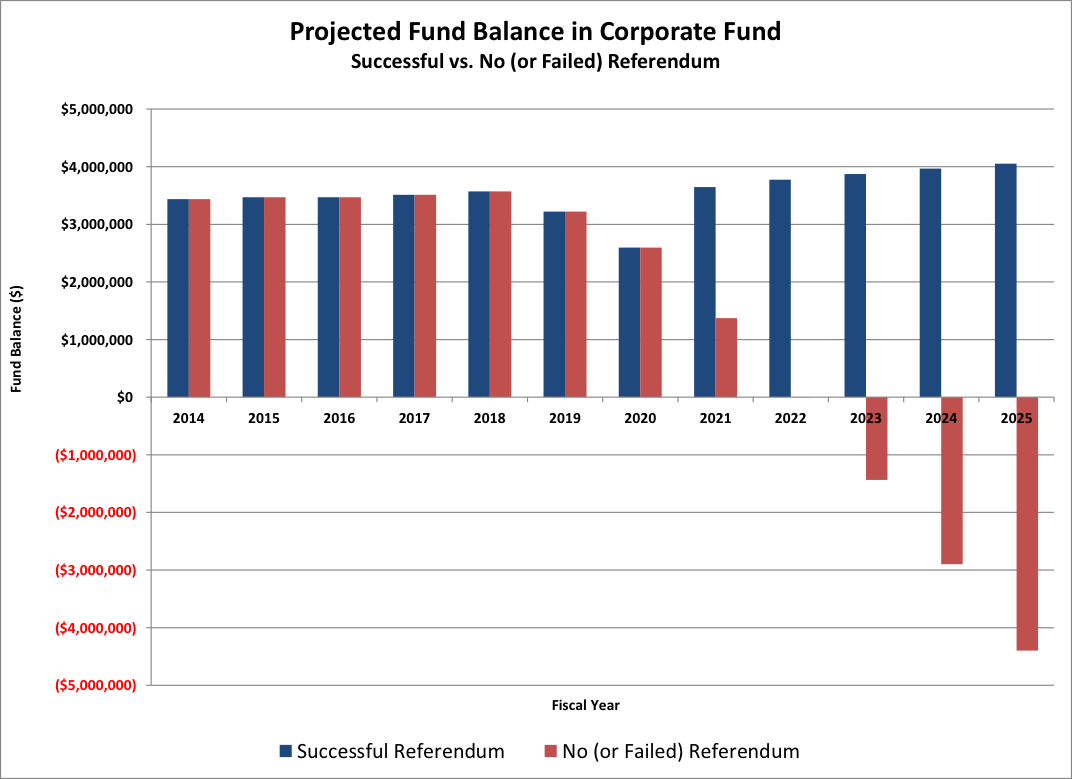 Graph of Projected Total Library Fund Balances through 2035 with no voter-approved Tax Rate Increase